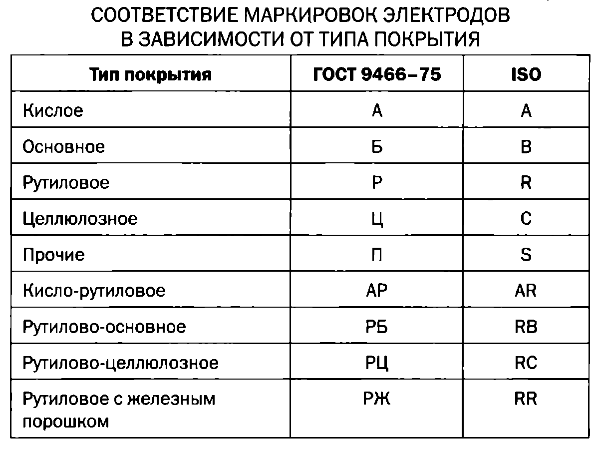 Какой документ определяет структурную схему условного обозначения электродов