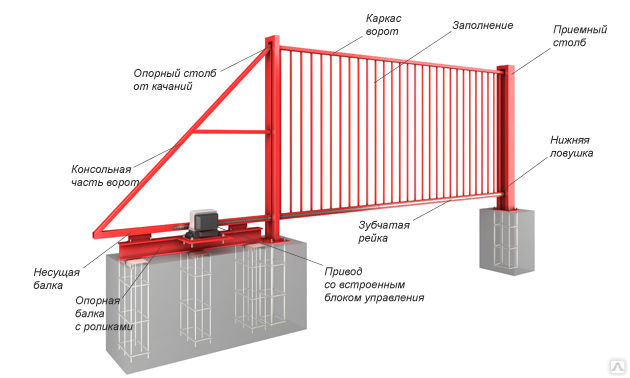 Схема сборки откатных ворот